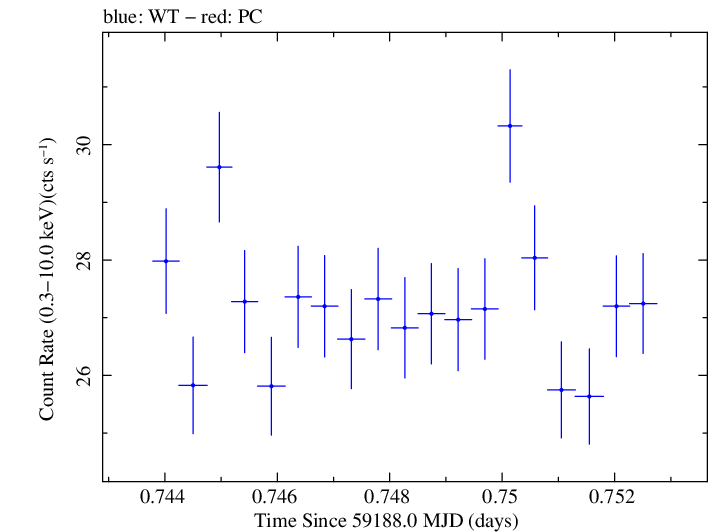 Swift light curve for Observation ID 00031630174