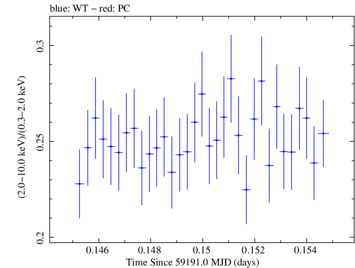 Swift hardness ratio for Observation ID 00031630175