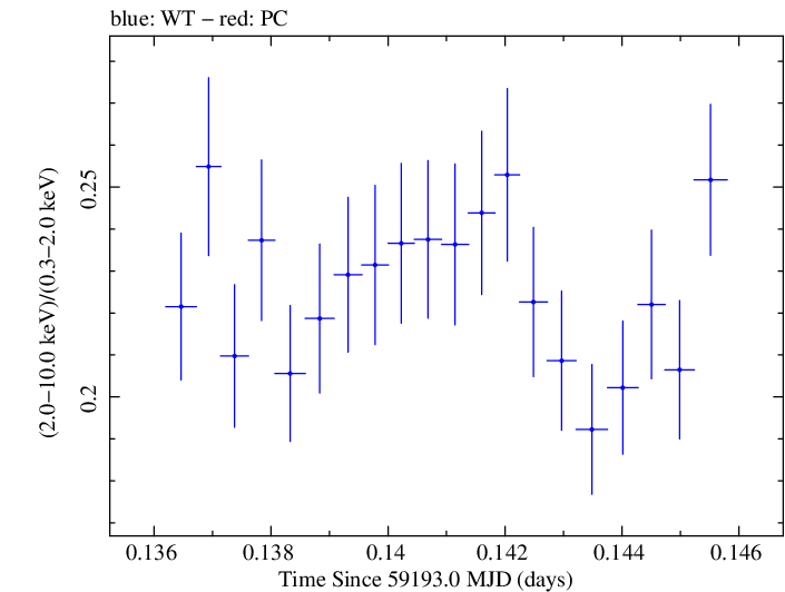 Swift hardness ratio for Observation ID 00031630176