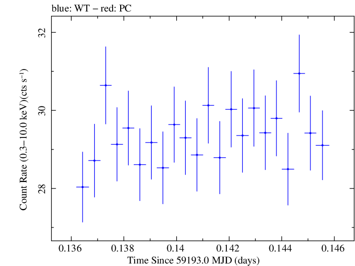 Swift light curve for Observation ID 00031630176