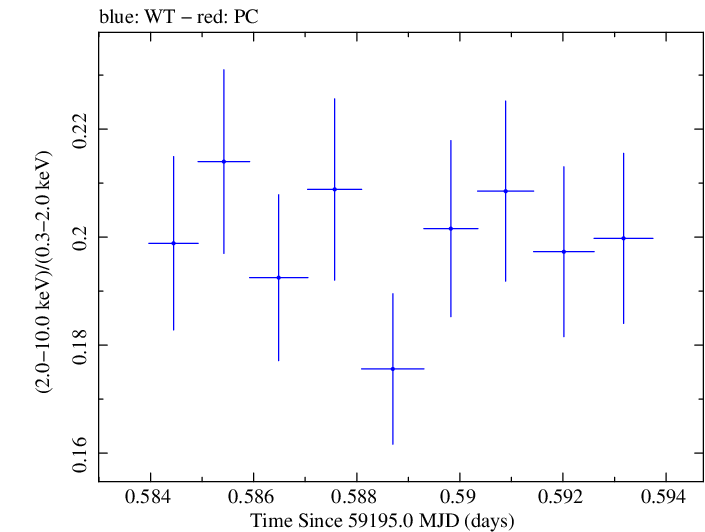 Swift hardness ratio for Observation ID 00031630177