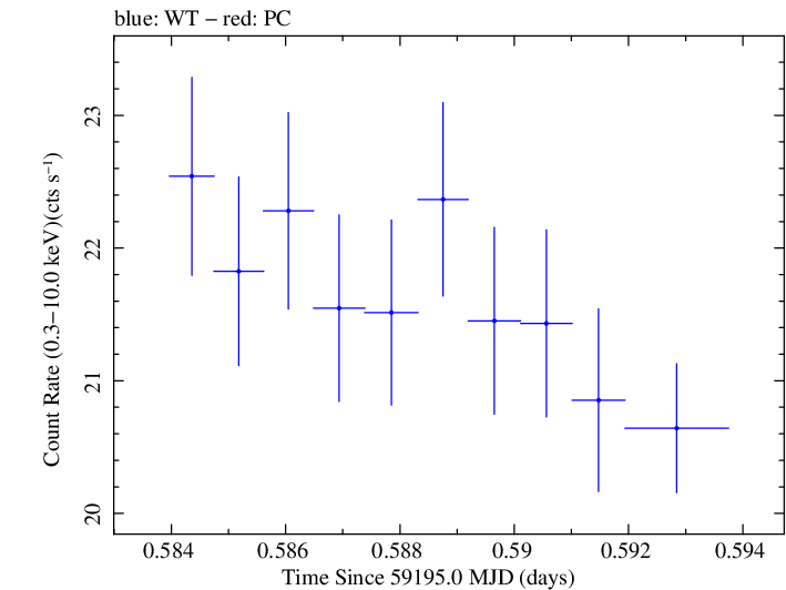Swift light curve for Observation ID 00031630177