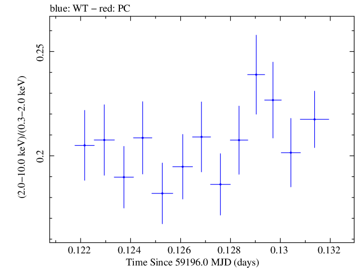 Swift hardness ratio for Observation ID 00031630178