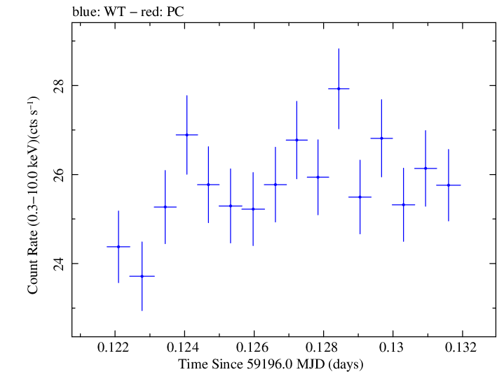 Swift light curve for Observation ID 00031630178