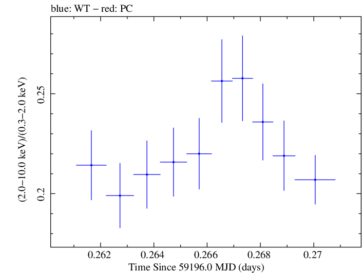 Swift hardness ratio for Observation ID 00031630179