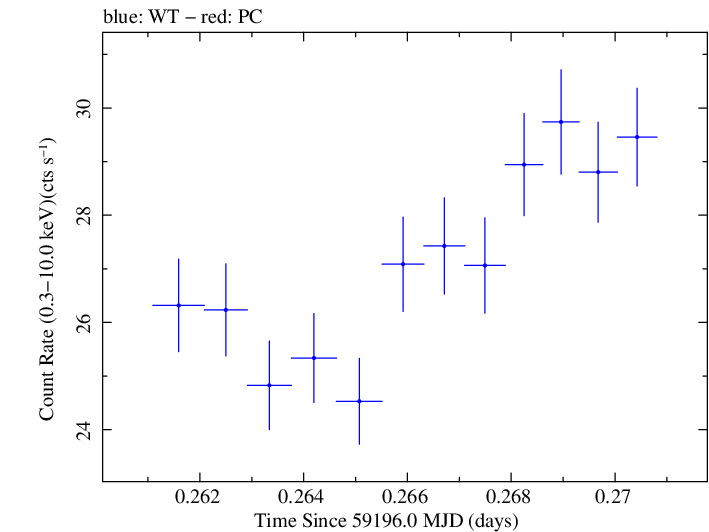 Swift light curve for Observation ID 00031630179