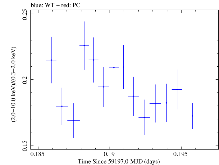 Swift hardness ratio for Observation ID 00031630180