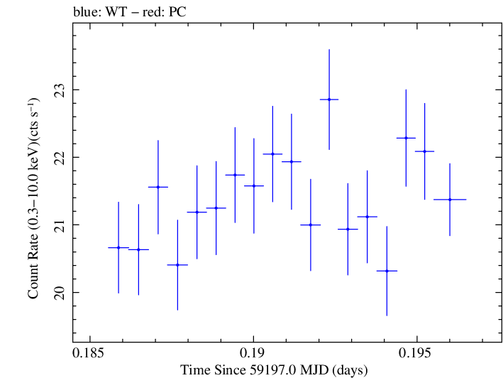 Swift light curve for Observation ID 00031630180