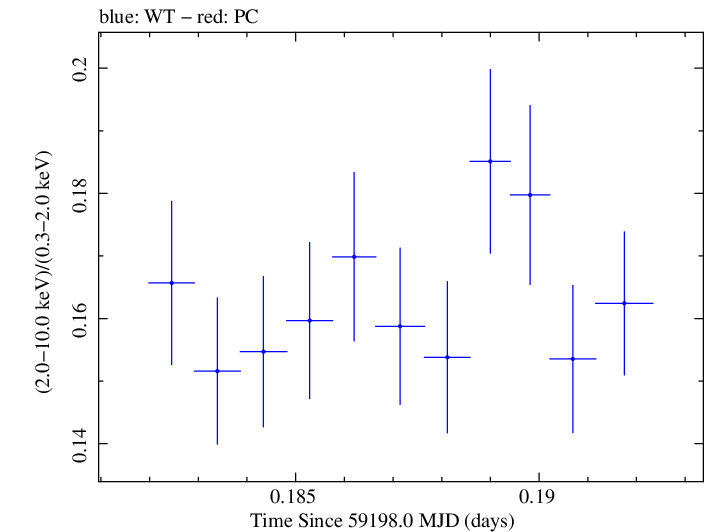 Swift hardness ratio for Observation ID 00031630181