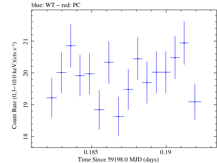 Swift light curve for Observation ID 00031630181