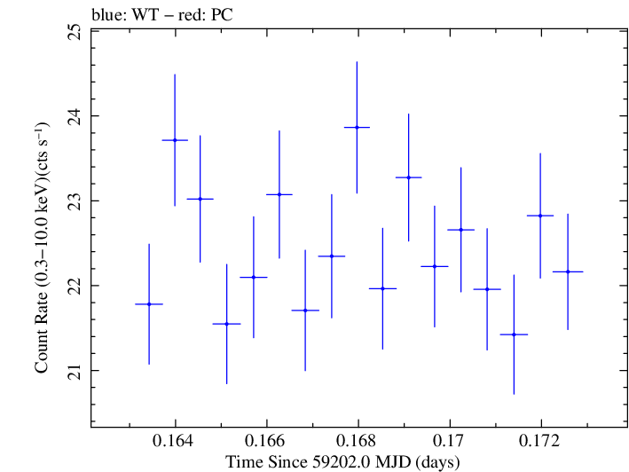 Swift light curve for Observation ID 00031630183