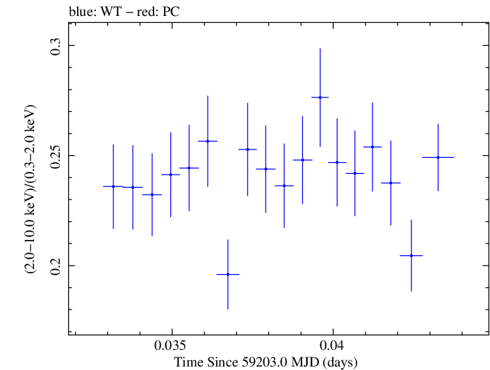 Swift hardness ratio for Observation ID 00031630184