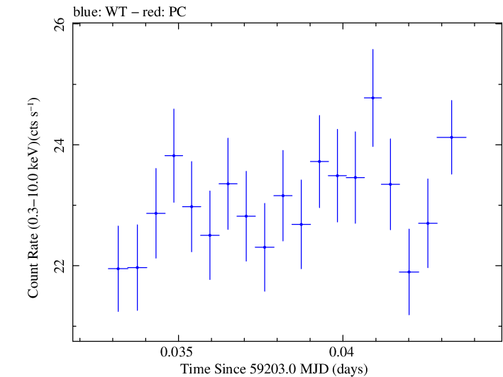 Swift light curve for Observation ID 00031630184