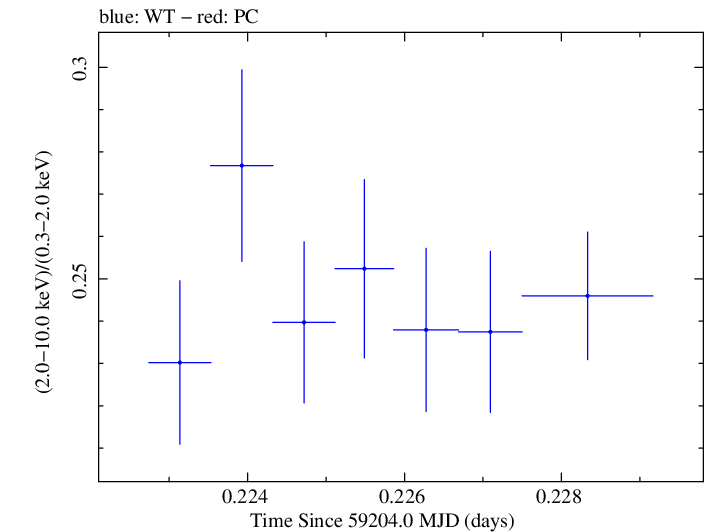 Swift hardness ratio for Observation ID 00031630185