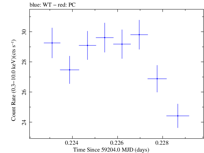 Swift light curve for Observation ID 00031630185
