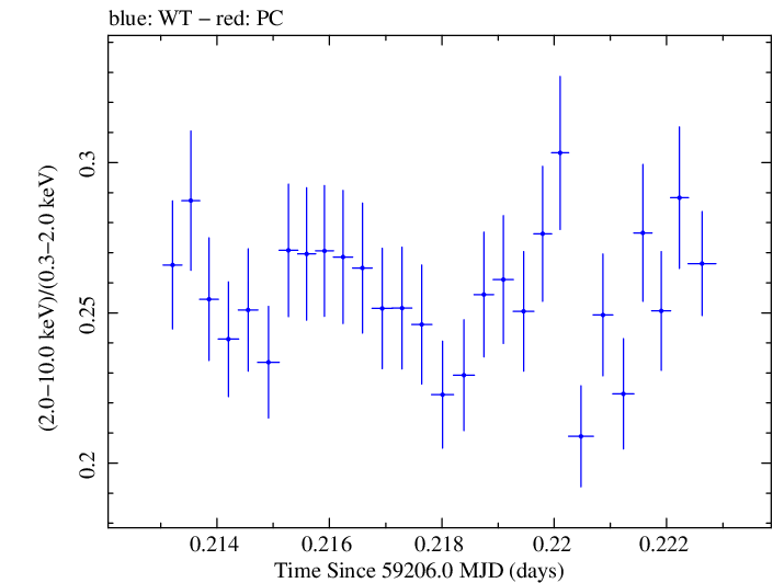 Swift hardness ratio for Observation ID 00031630186