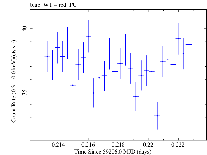 Swift light curve for Observation ID 00031630186