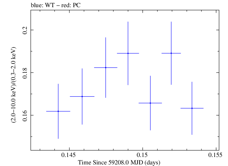 Swift hardness ratio for Observation ID 00031630187