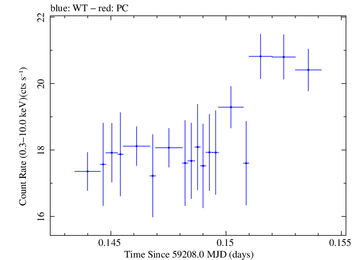 Swift light curve for Observation ID 00031630187