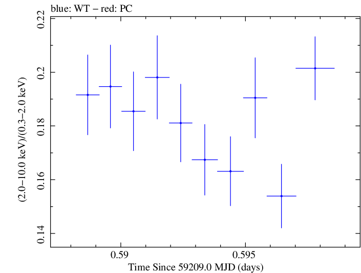 Swift hardness ratio for Observation ID 00031630188