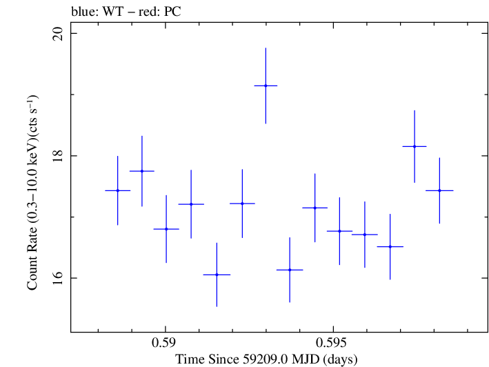 Swift light curve for Observation ID 00031630188