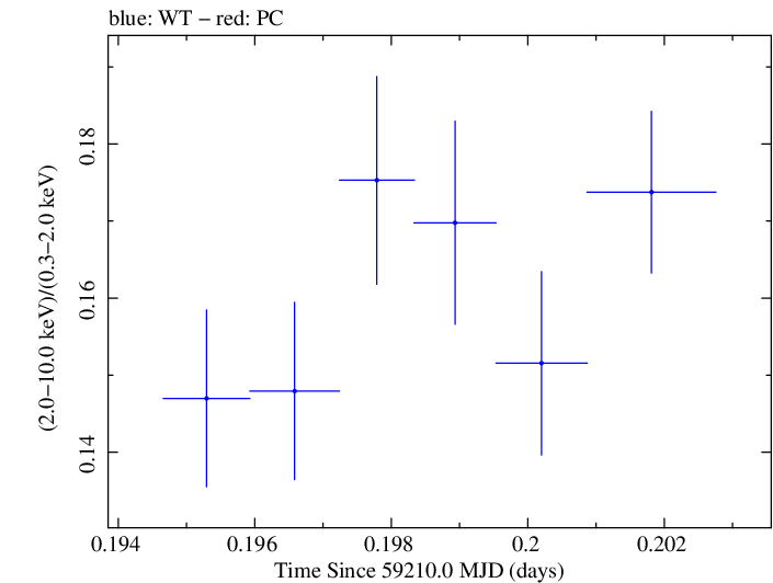 Swift hardness ratio for Observation ID 00031630189