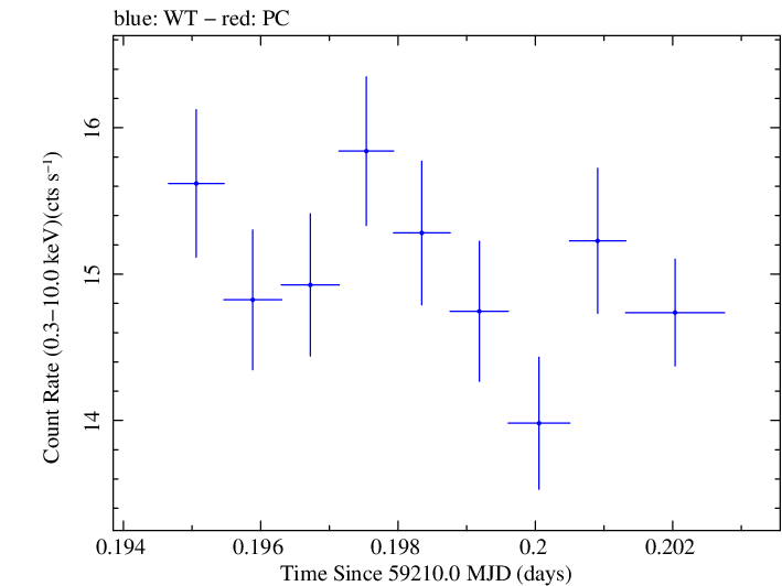 Swift light curve for Observation ID 00031630189