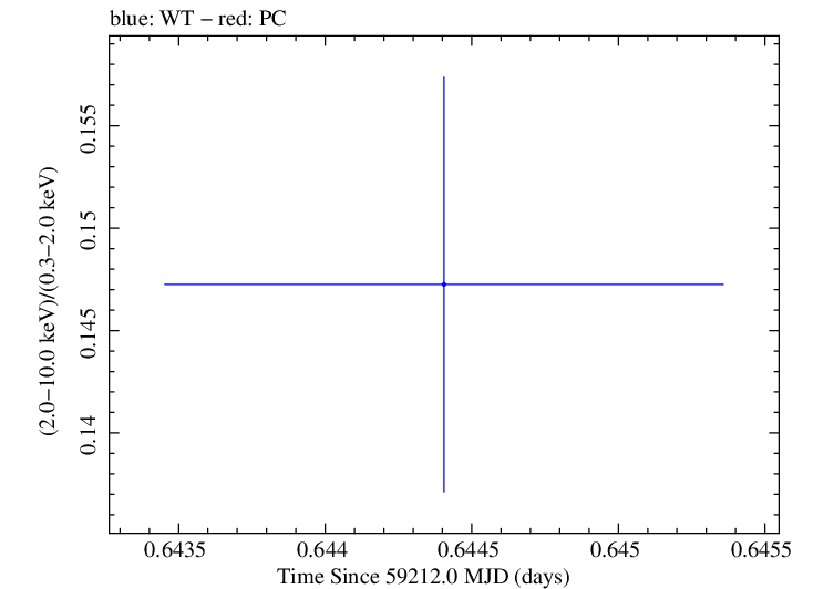Swift hardness ratio for Observation ID 00031630190