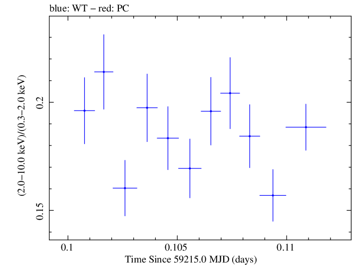 Swift hardness ratio for Observation ID 00031630191