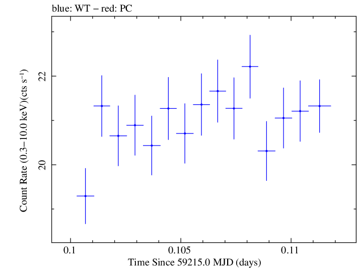 Swift light curve for Observation ID 00031630191