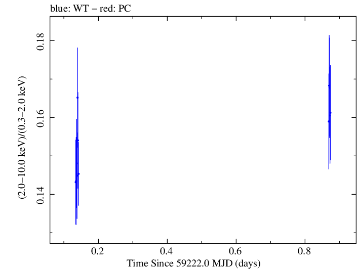 Swift hardness ratio for Observation ID 00031630192