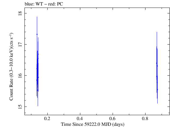 Swift light curve for Observation ID 00031630192