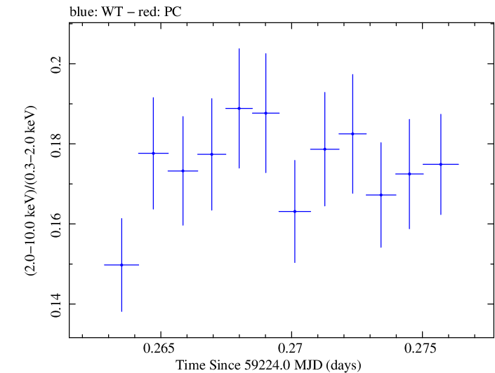 Swift hardness ratio for Observation ID 00031630193