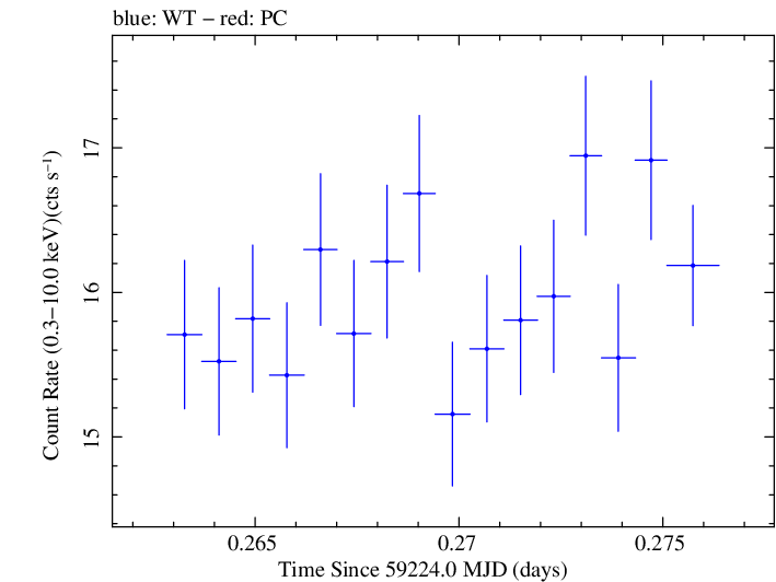 Swift light curve for Observation ID 00031630193