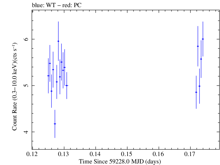 Swift light curve for Observation ID 00031630195