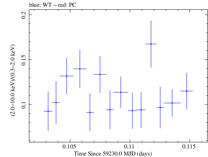 Swift hardness ratio for Observation ID 00031630196