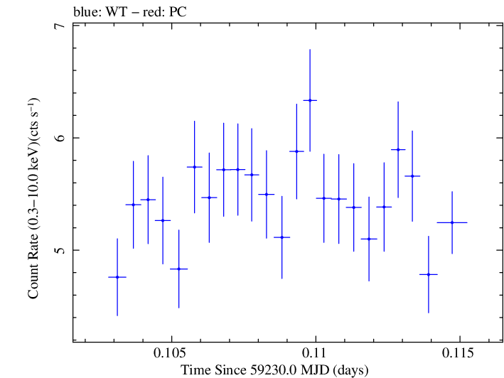 Swift light curve for Observation ID 00031630196