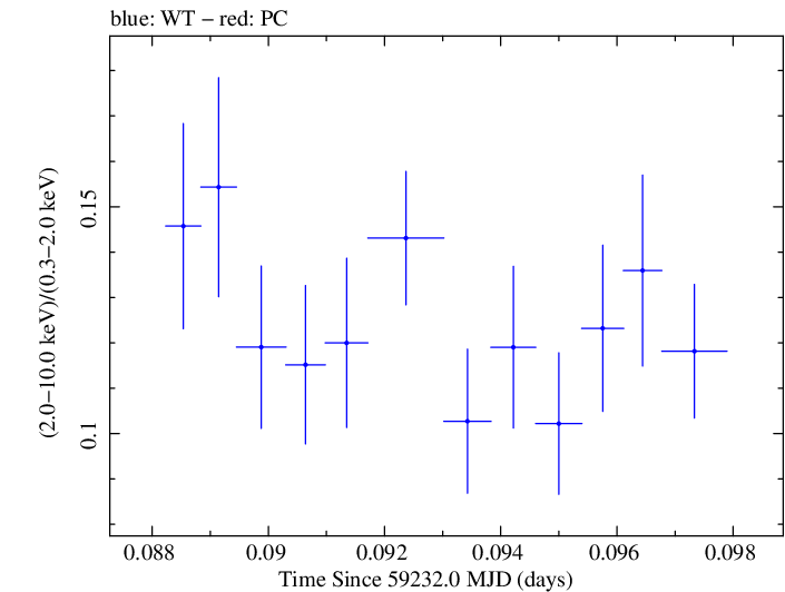 Swift hardness ratio for Observation ID 00031630197