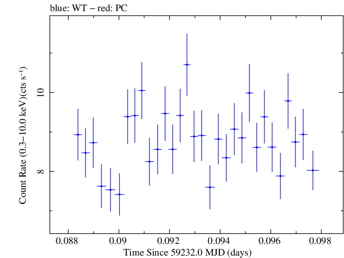 Swift light curve for Observation ID 00031630197