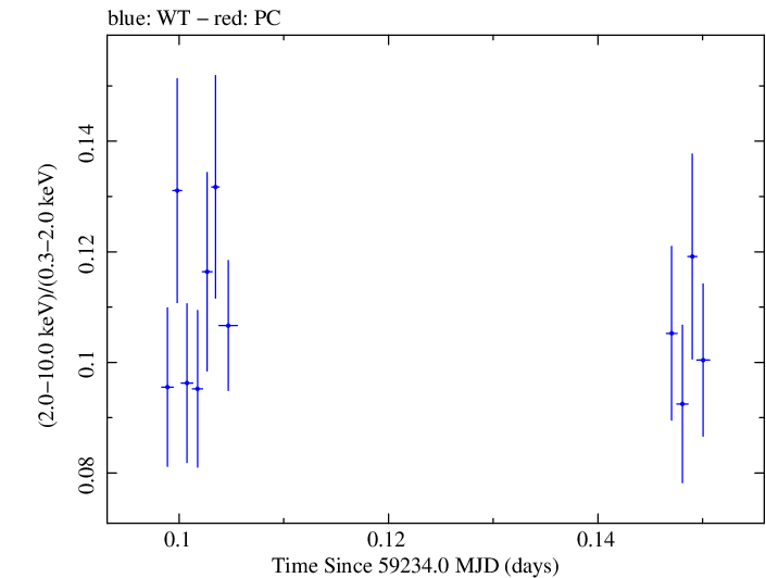 Swift hardness ratio for Observation ID 00031630198