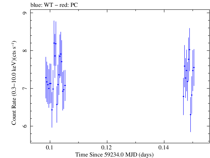 Swift light curve for Observation ID 00031630198