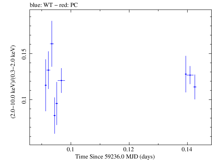 Swift hardness ratio for Observation ID 00031630199