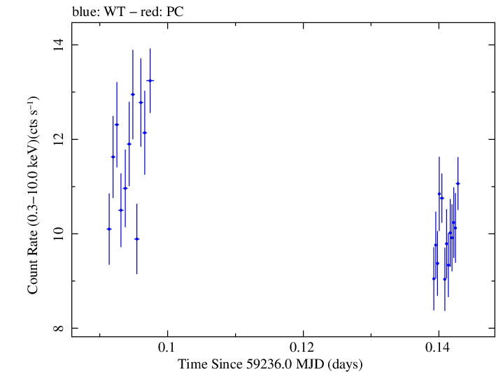 Swift light curve for Observation ID 00031630199