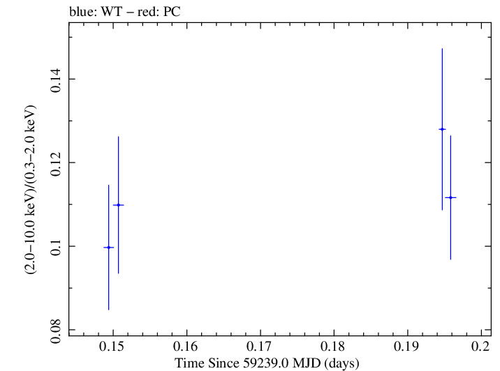 Swift hardness ratio for Observation ID 00031630200
