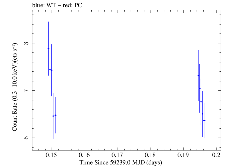 Swift light curve for Observation ID 00031630200