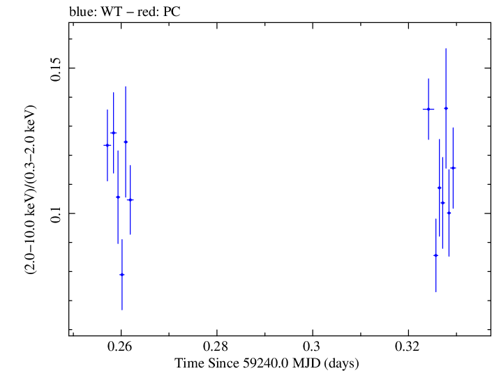 Swift hardness ratio for Observation ID 00031630201