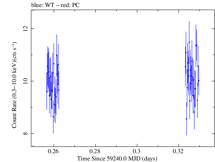 Swift light curve for Observation ID 00031630201