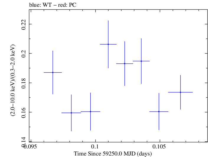 Swift hardness ratio for Observation ID 00031630202