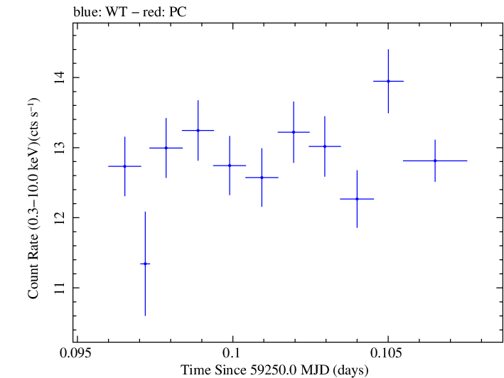 Swift light curve for Observation ID 00031630202