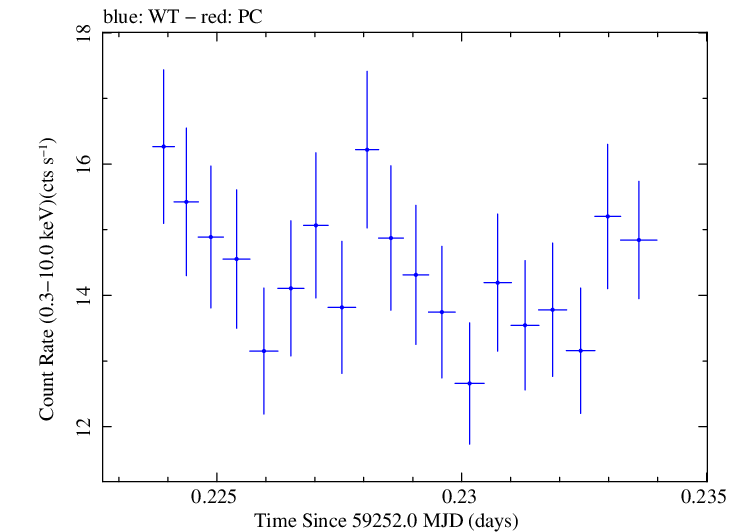 Swift light curve for Observation ID 00031630203